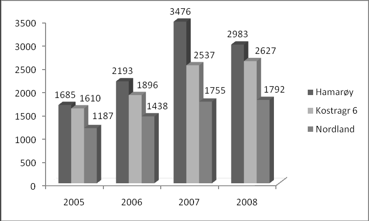 Figur 12 - Driftsutgifter til inventar og utstyr, i kroner per elev i grunnskolen (snitt for årene 2002 2008, i 2002-priser): figuren viser at snittverdien for 7-årsperioden for Hamarøy kommune,