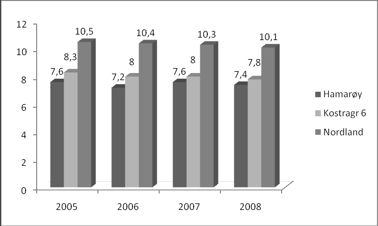 Figur 14 - Elever per årsverk: figuren viser at har hatt en jevn ressursinnsats i perioden, som også har vært på nivå med sammenligningsgruppen.