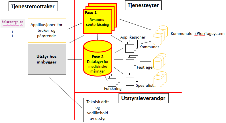 Det anbefales at datalager for medisinske målinger og applikasjoner realiseres adskilt for mestringsteknologier (medisinske målinger) på grunn av behovet for mange applikasjonsvarianter som skal