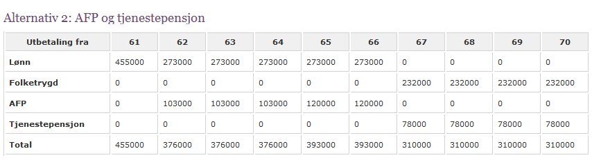 Eks:Anne tek ut 40 %