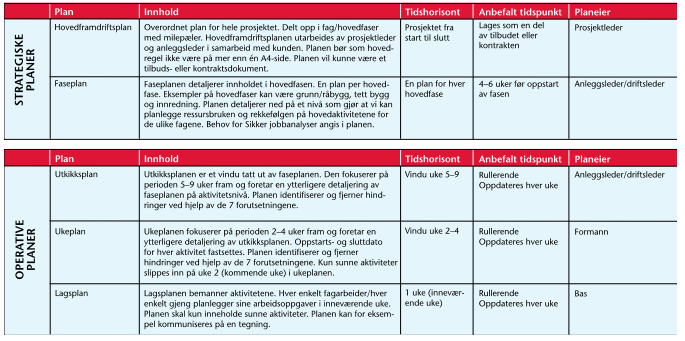 Figur 24: Arbeidsdelingi tid. Veidekke 2011 3.10.3 Plansystem Plansystemet i IP kan deles i to nivåer, strategisk plan og operativ plan.