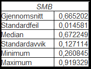 Figur 5.13: Gjennomsnittskoeffisient for størrelsesfaktoren (SMB) for å kunne vise historiske effekter. Som figur 5.