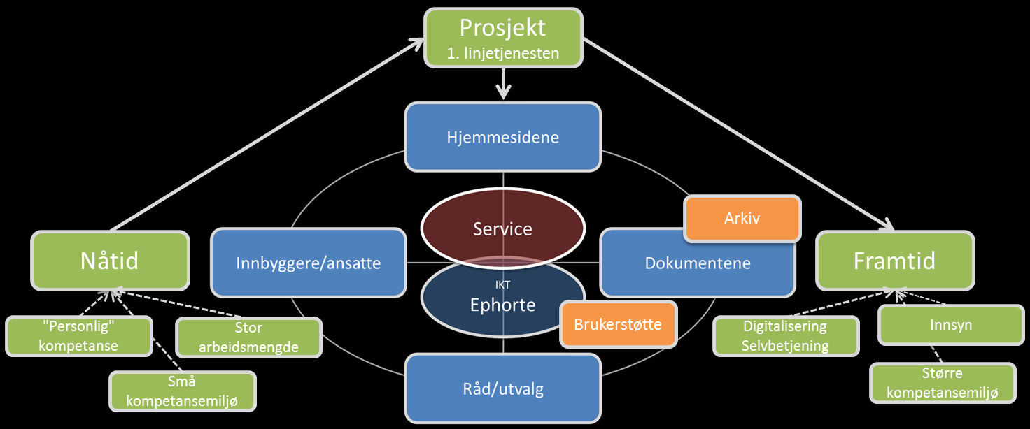 Prosjektet har identifisert 2 kjernefaktorer 1. Tjenestens serviceholdning 2. IKT i. Infrastruktur 1. Kapasitet 2. Telefonløsning ii. Programvare 1. Ephorte 2.