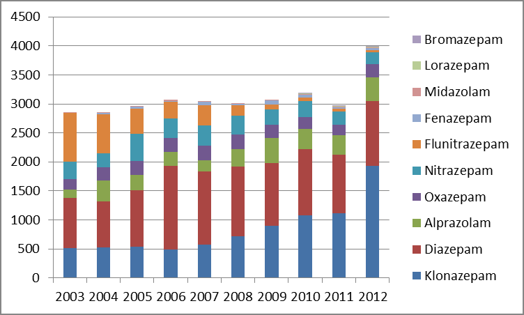 10 Figur 3. Antall av ulike benzodiazepiner påvist i blodprøver fra pågrepne bilførere mistenkt for påvirket kjøring 2003-2012.