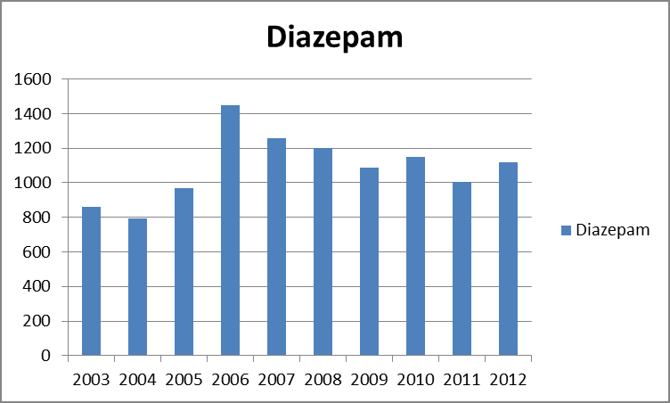 12 Figur 5: Antall saker der diazepam er påvist i blodprøver fra pågrepne bilførere mistenkt for påvirket kjøring.