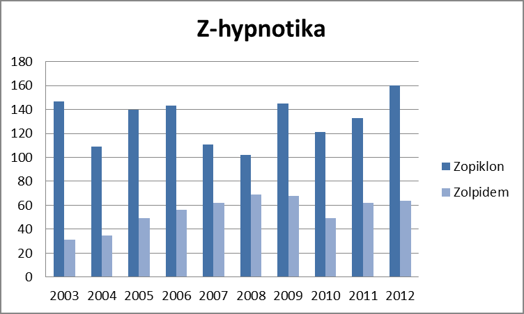 13 Folkehelseinstituttet finner ofte blodkonsentrasjoner av z-hypnotika hos påvirkede sjåfører som tilsvarer inntak av flere ganger den anbefalte dosen av