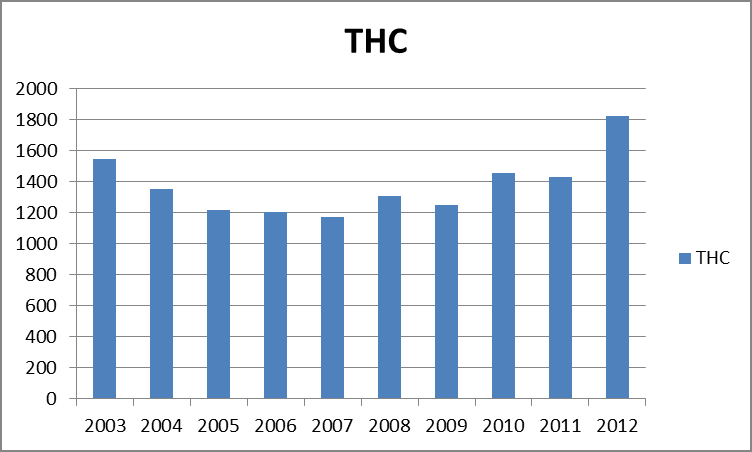 14 Kapittel 5 Cannabis og syntetiske cannabinoider Tetrahydrocannabinol (THC) ble påvist i 1821 (35 %) bilførere mistenkt for påvirket kjøring i 2012. THC er virkestoff i cannabis.