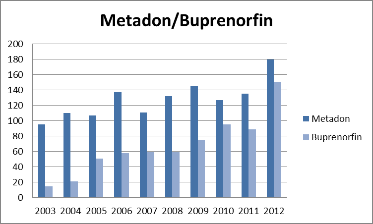 20 Kapittel 8 Opioider Metadon og buprenorfin Metadon- og buprenorfinbehandling er en del av LAR legemiddelassistert rehabilitering og er i mange tilfeller en livslang behandling av heroinbrukere.