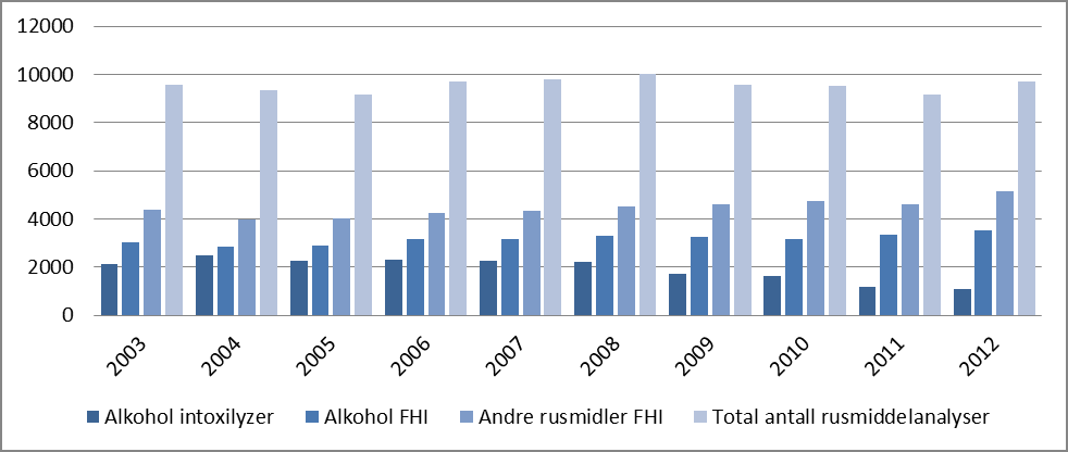 5 Kapittel 1 Innledning I 2012 ble det utført rusmiddelanalyser i 9717 saker hvor bilførere var mistenkt for påvirket kjøring (Figur 1).