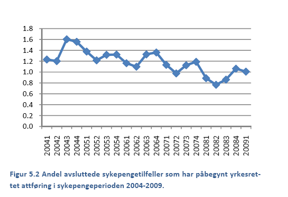 Andel avsluttede sykepengetilfeller som har påbegynt attføring i