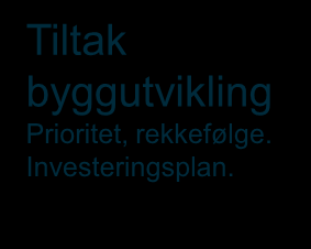 Utviklingsplan Strategiske føringer UTVIKLINGSPLAN Virksomhetsmessig utviklingsplan Tiltak 1 Investeringsplan Virksomhetsutvikling Bygningsmessig utviklingsplan Tiltak 2 Tiltak n Tidligfasen for