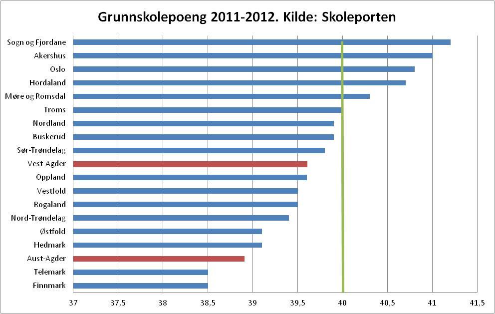 Resultatet