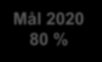 Gjennomføring 2006-kullet Mål 2020 80 % *alle program samlet nasjonalt mål *studieforberedende samlet *yrkesfag samlet 100 90 80 70 83 67 79 79 84 84 82 83 85 85 85 84 84 83 85 81 84 85 83 91 100