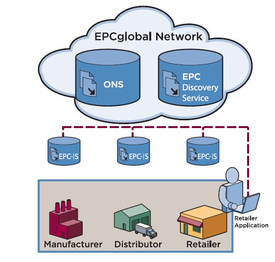 EPCIS EPC Information Services EPCIS Repository Databaseserver