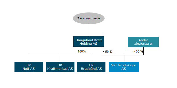 Haugaland Kraft AS Kapitalstruktur Selskapet arbeider med å få en optimal kapitalstruktur etter transaksjonene. I tillegg vil investeringsplanene til selskapet medføre endring i kapitalstrukturen.