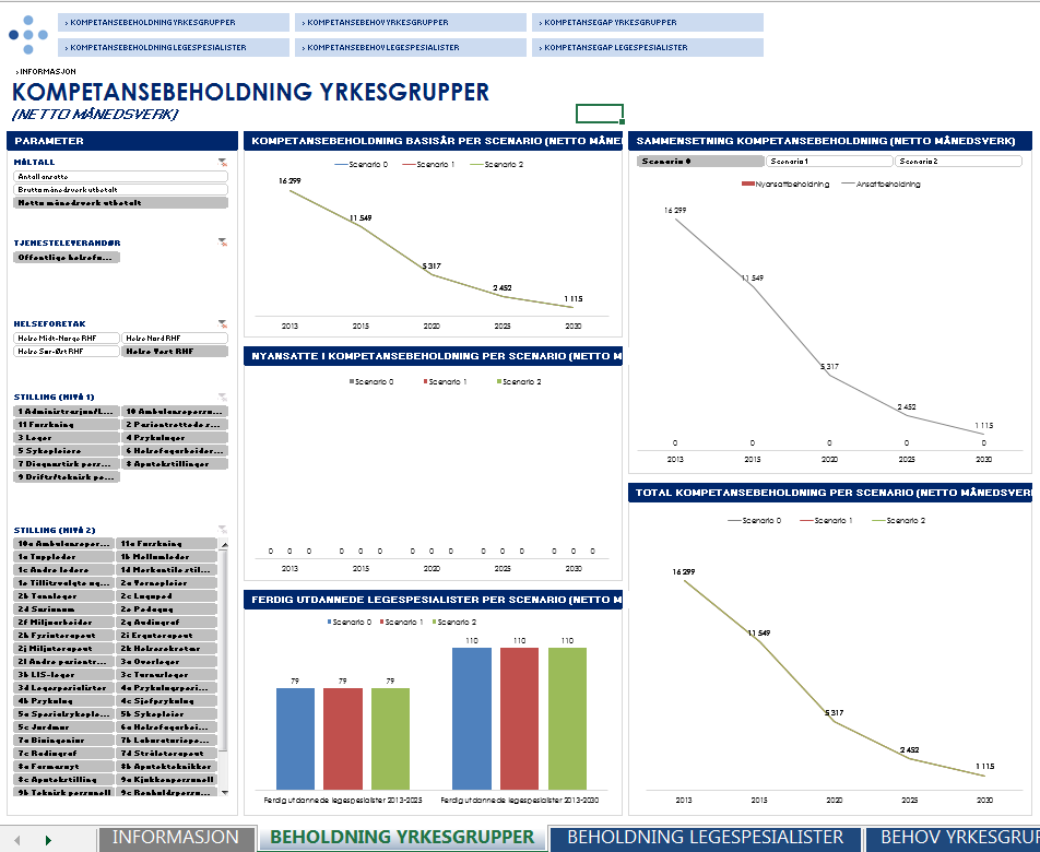 Nasjonal bemanningsmodell er et scenarioverktøy for å analysere tilgang på og behov for helsepersonell frem til 2030 Modellen vil kunne benyttes på strategisk nivå, både i forbindelse med lokale