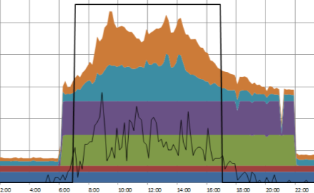 Vahlsgate 1-3 Mye å spare på økt bevissthet rundt god drift Tekniske data Areal: 14857 m2