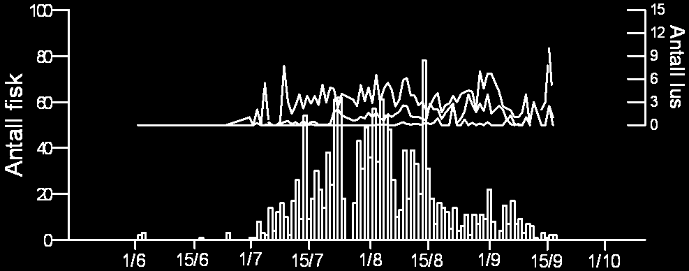 Ferskvannsbiologen Rapport 21-5 4.6 Tårstadvassdraget Det ble registret 87 laks, 1.481 sjøørret og 2 sjørøyer opp Tårstadvassdraget gjennom sesongen 212 (tabell 2).