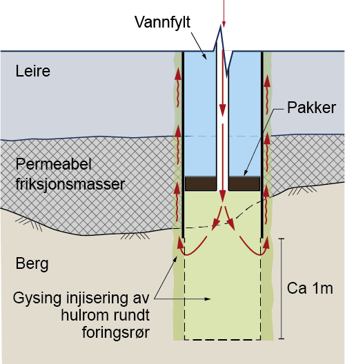Tetting på utsiden av rør og i overgang mellom løsmasser og berg 1. Rør bores ca. 1 m inn i godt berg (fra nivå over GV og med tilsetning polymer). 2. Røret trekkes opp ca. 0,5-1 m (NB!