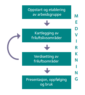 Prosess Kode A B C D Områdetype Svært viktig friluftsområde