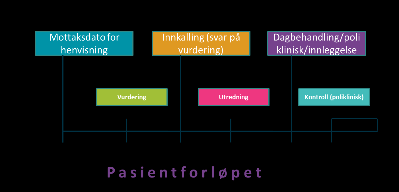 2.2 Pasientforløpet Utgangspunktet for rapportering av forventede ventetider er pasientforløpet.