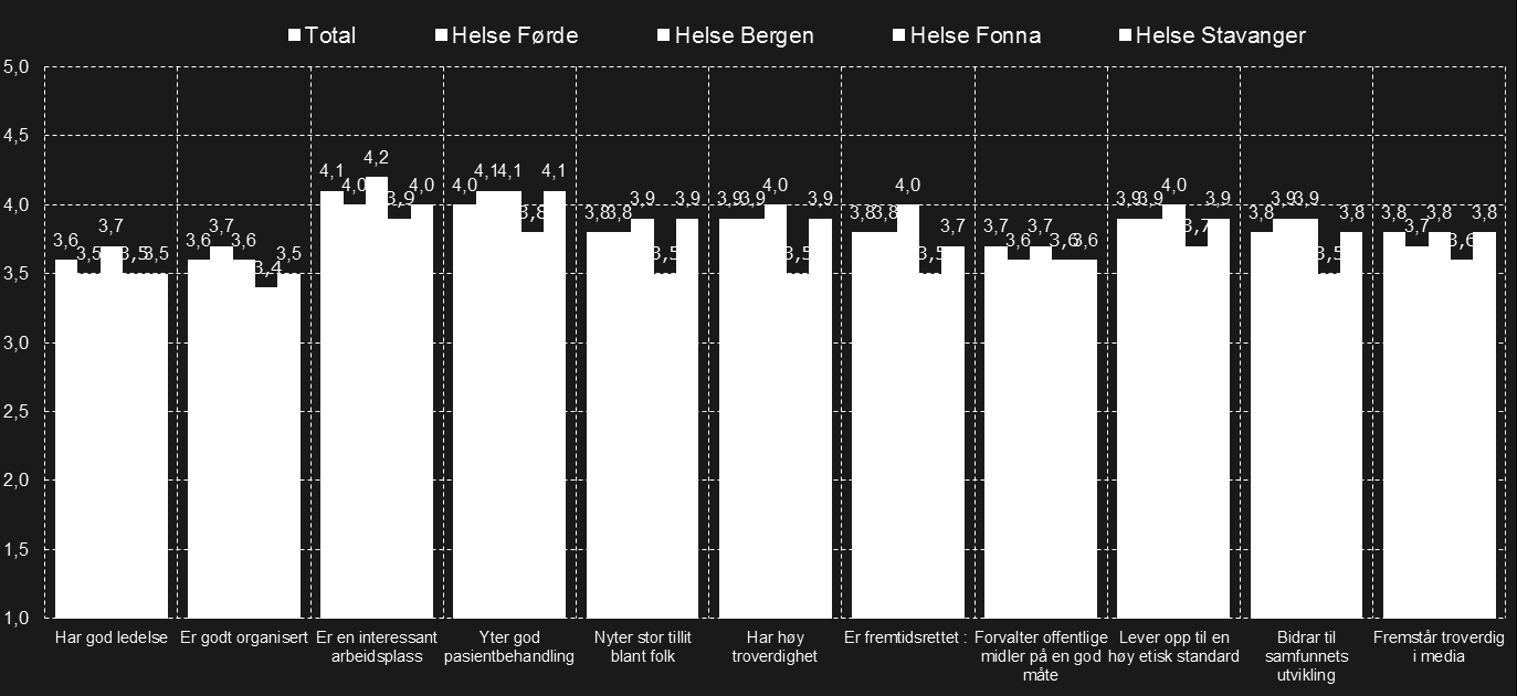 Undersøkinga tar også for seg befolkningas oppfatning av organisasjonen. Det som scorar høgast, er utsegnene om at Haukeland unviersitetssjukehus er ein interessant arbeidsplass.