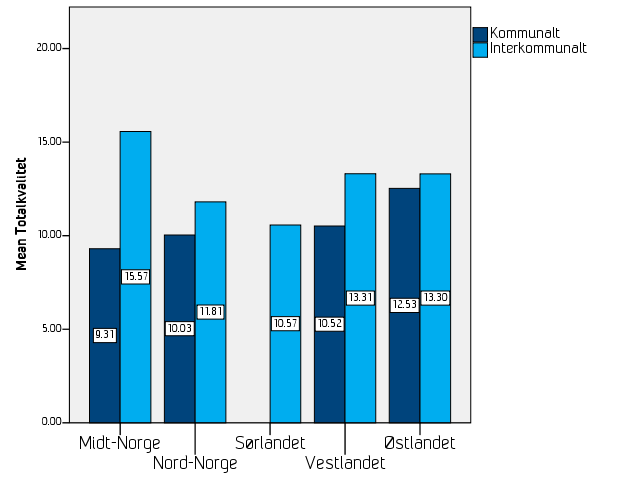 Resultater - Totalkvalitet 20 Kommunalt Interkommunalt 15 Poeng