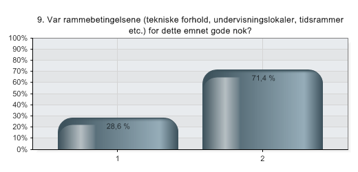 9. Var rammebetingelsene (tekniske forhold, undervisningslokaler, tidsrammer etc.