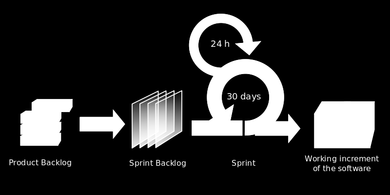 Scrum baserer seg på iterativ og inkrementell prosess, der løsningen utvikles gjennom iterasjoner på 1-3 uker. Her er det fokus på rask og fleksibel respons på endring underveis i hele prosjektet.