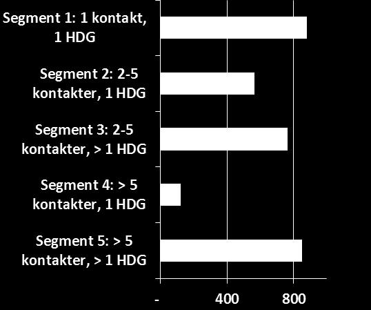 Figur 9. Oversikt over brukere, kontakter og DRG-poeng i spesialisthelsetjenester i perioden 1.1.2011 31.12.