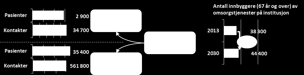 b. Eldre med omsorg på institusjon Den siste gruppen som er avhengig av samhandling mellom spesialisthelsetjenesten og kommunal omsorgstjeneste er eldre (i alder 67 år og over) som mottar helse- og