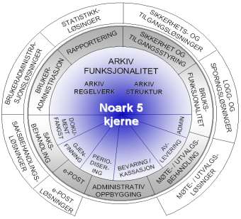 generelle krav til forvaltningssystem Arkivpakker i