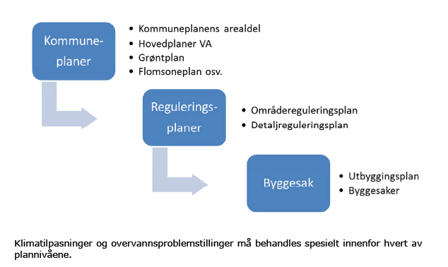 Plannivåer og -prosesser NB!