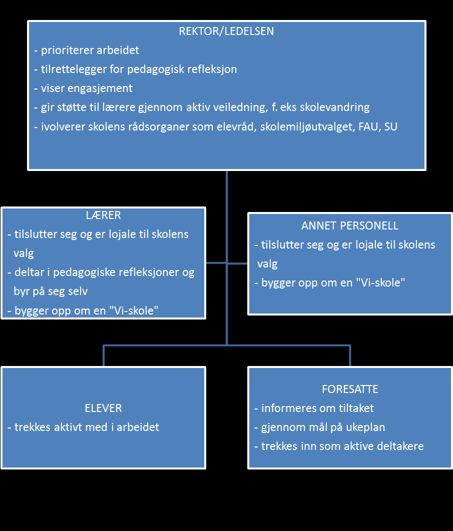 Implementeringsarbeidet I 2006 kom rapporten: «Forebyggende innsatser i skolen» fra sosial- og helsedirektoratet og utdanningsdirektoratet.