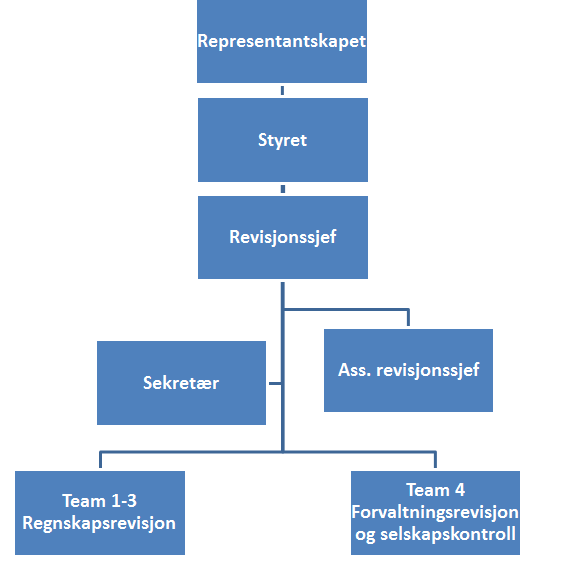 TKR s organisasjon 21 representanter 7 styremedlemmer - herav 1 ansattvalgt og1