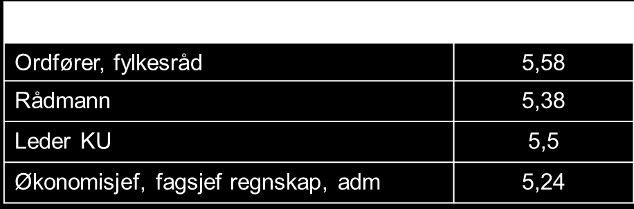 TKRs kundeundersøkelse Sentralt spørsmål: Hvor viktig mener du revisjonens bidrag er, for tilsyn og kontroll i din kommune?