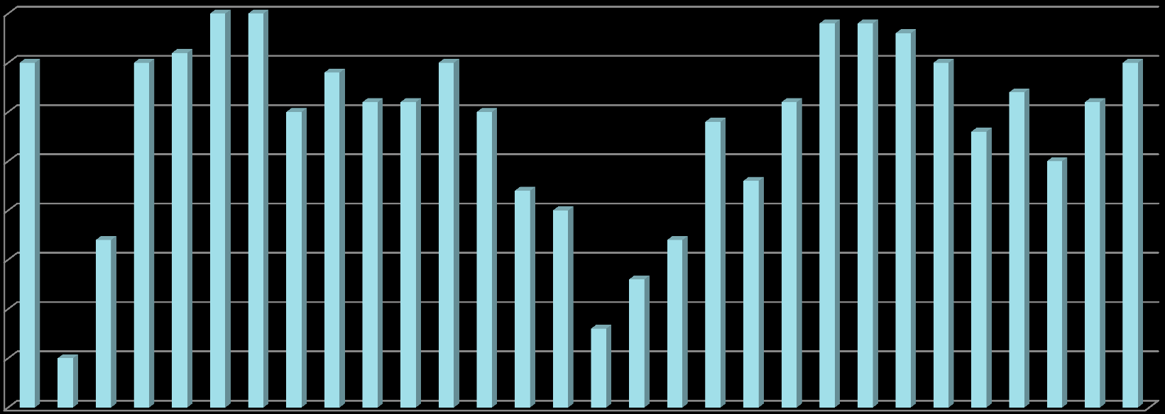 Konkurser i byggenæringen (uke 15-44, 2014) Antall konkurser pr uke 40 35 30