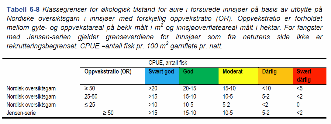 Aure i forsurede