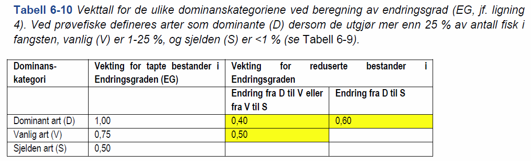 NEFI - Norsk endringsindeks for fisk (4) NEFI = (RT
