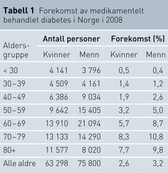 Hvor mange har diabetes?