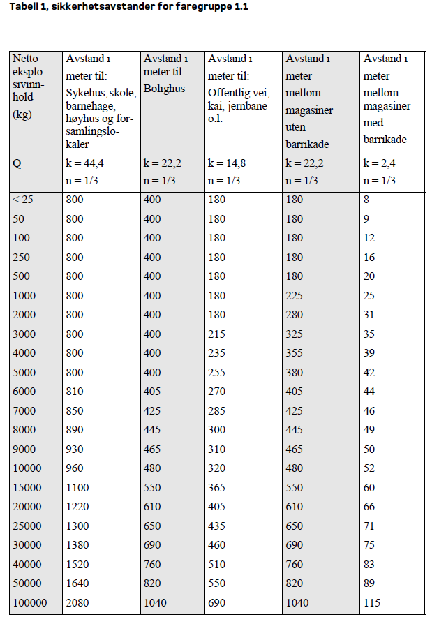 Figur 3 Sikkerhetsavstander for faregruppe
