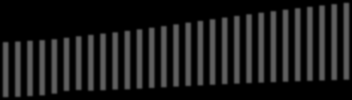 22 23 24 25 26 27 28 29 21 211 212 213 214 215 216 217 218 219 22 221 222 223 224 225 226 227 228 229 23 KILDE: Yrkesaktiv befolkning Befolkning og Yrkesaktive i perioden 22-23 Yrkesaktive Ikke