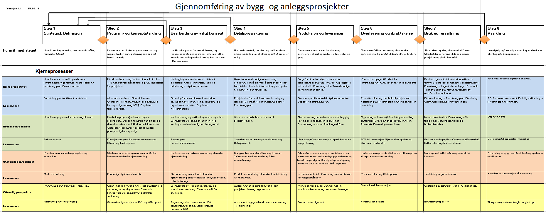 Målgrupper Alle som utvikler og investerer i BAE-prosjekter Alle som er involvert i bygg og anleggsprosjekter Alle som er utfører oppgaver i stegene Alle som er