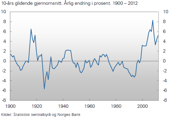 EXERCISE 3 (35 %) Norway's terms of trade Figure shows 10-year gliding average. Annual change in percent. 1900-2012. The figure above shows the development in Norway's terms of trade.
