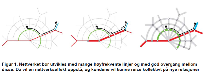 Vedlegg 1: Prinsipper for gode kollektivløsninger Det kunderettede tilbud Hedmark Trafikk legger opp til bygger blant annet på kollektivselskapet Ruters (Oslo/Akershus) gode prinsipper for utvikling