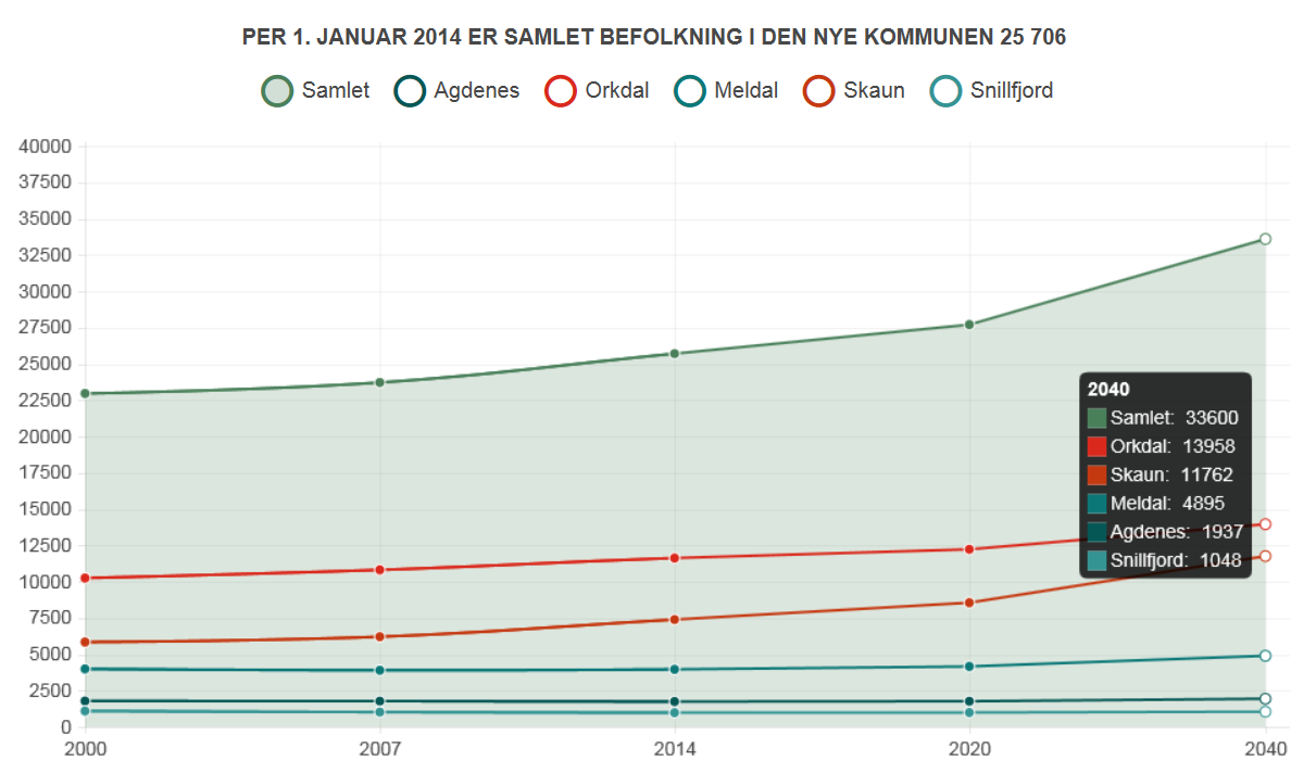 6 Aktuelt retningsalternativ for ny kommune kart og statistikk Agdenes, Orkdal, Meldal, Skaun og Snillfjord danner en ny kommune, med Orkanger/Orkdal som kommune- og regionsenter.