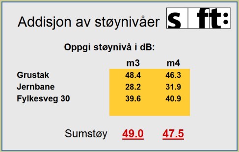 Nedenfor vises sumvirkningen støy fra grustaket, jernbane og fylkesveg for beregningspunktene m3 og m4. Sumvirkningen er beregnet med logaritmisk summasjon etter en metode utgitt av SFT (Kliff). 5.2.