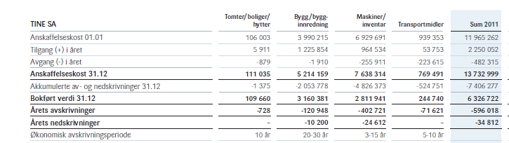 en kombinasjon av utstyr og bygningsmasse) avskrives lineært (dvs. med samme beløp hvert år) over 20 år, blir den årlige avskrivningen 80 millioner kroner.