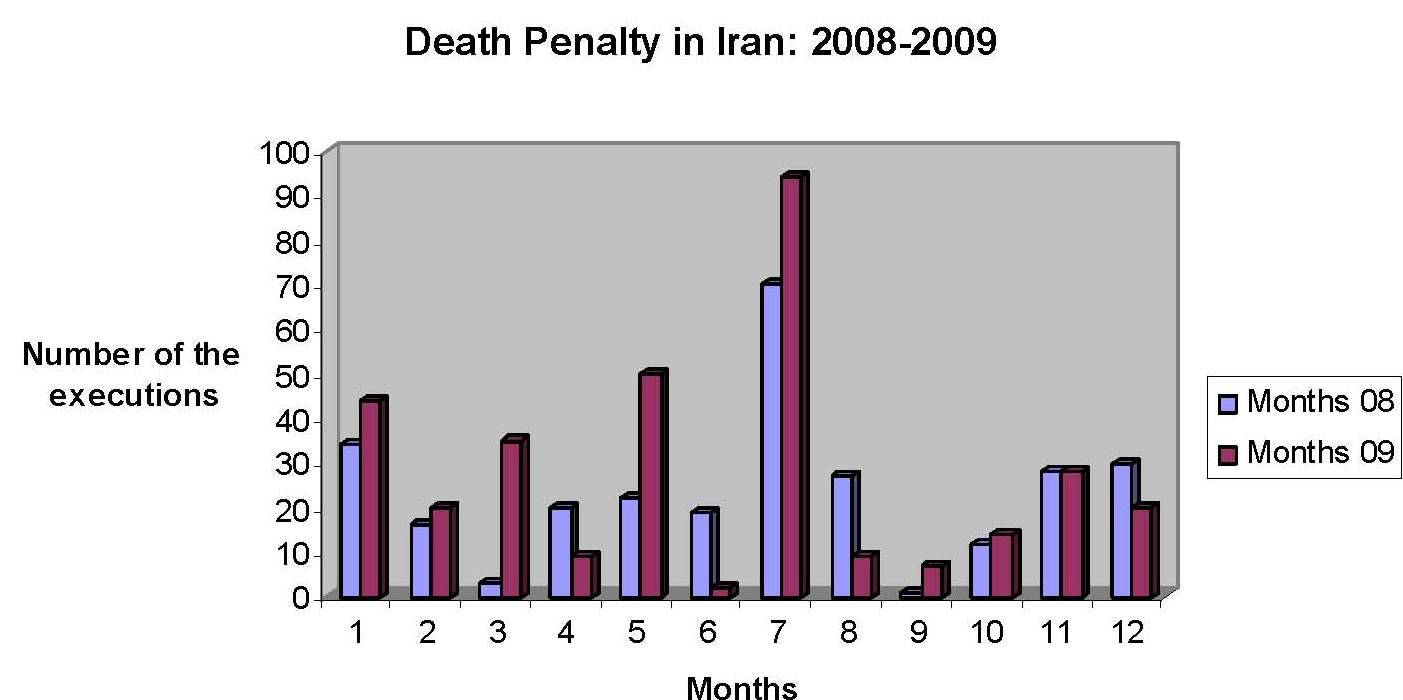 Diagramen overfor viser antall henrettelser etter måneder i 2008 og 2009.