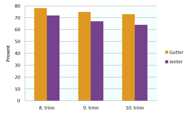 Figur 3 Prosentandel med selvopplevd «dårlig» eller «meget dårlig» tannhelse. Aldersgruppe og utdanning. 2008 og 2012.